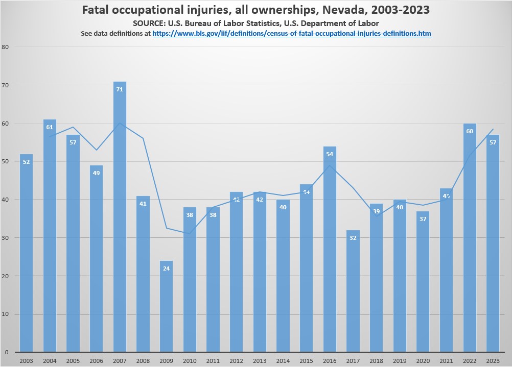 Bar graph of fatal occupational injuries in Nevada from year 2003 through year 2023 beginning with 52 fatal occupational injuries in year 2003 and ending with 57 fatal occupational injuries in year 2023.  See data definitions at https://www.bls.gov/iif/definitions/census-of-fatal-occupational-injuries-definitions.htm